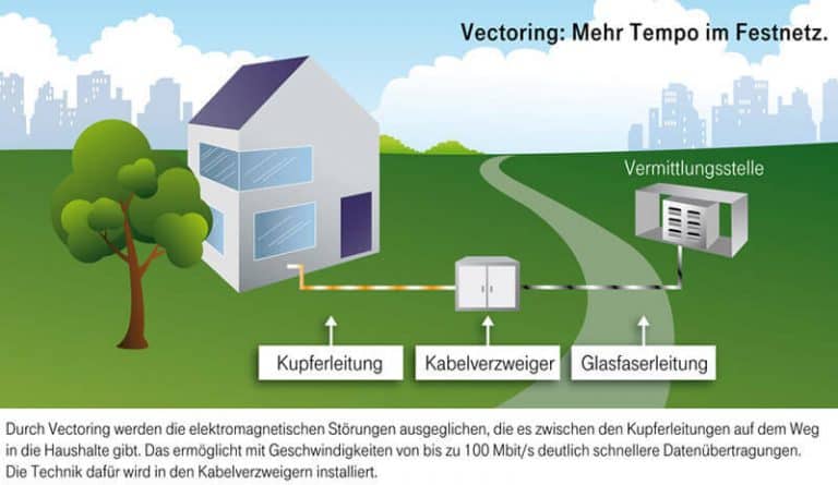 VDSL-Vectoring (Bild: Telekom)