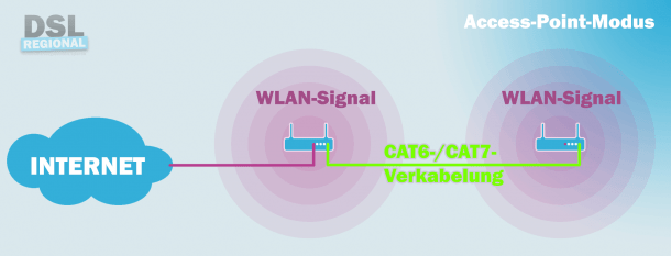Acess-Point-Modus zum WLAN verstärken