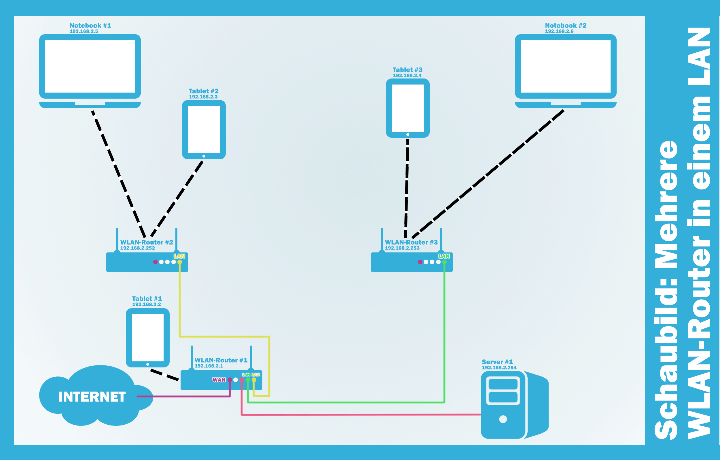 Tolk Riet Duwen Zwei WLAN-Router in einem Haus verbinden (WLAN-Verstärkung)