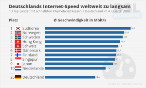 Deutschland- Internet-Speed im 4. Quartal 2016