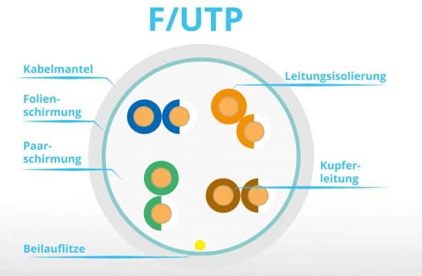 F-UTP Netzwerkkabel