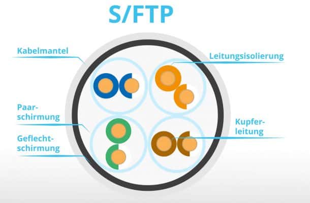 S/FTP-Netzwerkkabel