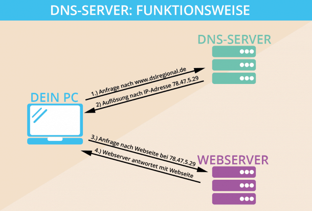 DNS-Server Funktionsweise