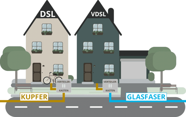 DSL / VDSL Internetanschluss im Vergleich
