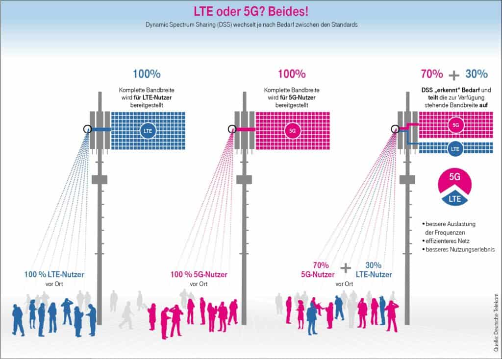 DSS (Dynamic Spectrum Sharing) LTE und 5G bei der Telekom