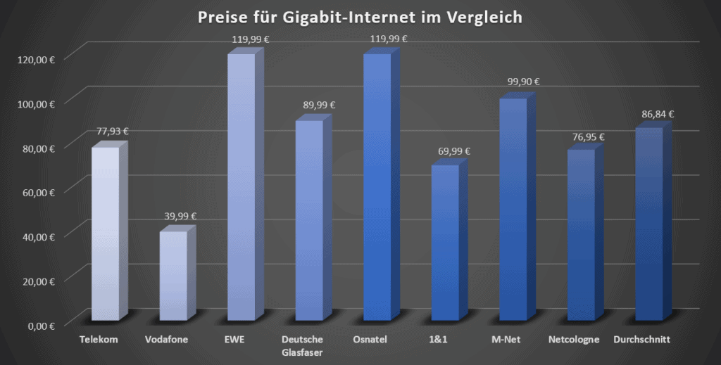 Gigabit-Internet - Preise im Vergleich 2020