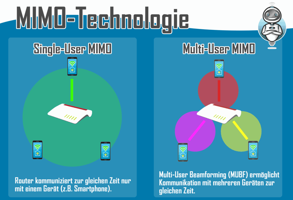 MIMO-Technologie: Multi-User-MIMO