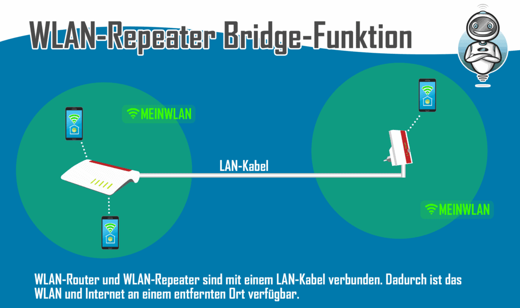 WLAN-Repeater Bridge-Funktion