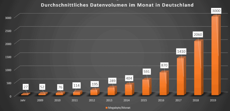 Datenvolumen je Mobilfunkanschluss in Deutschland
