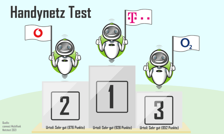 Handynetz-Test 2021: Telekom, Vodafone und o2