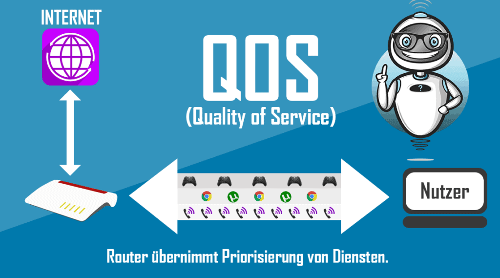 QOS - Quality of Service - Schaubild